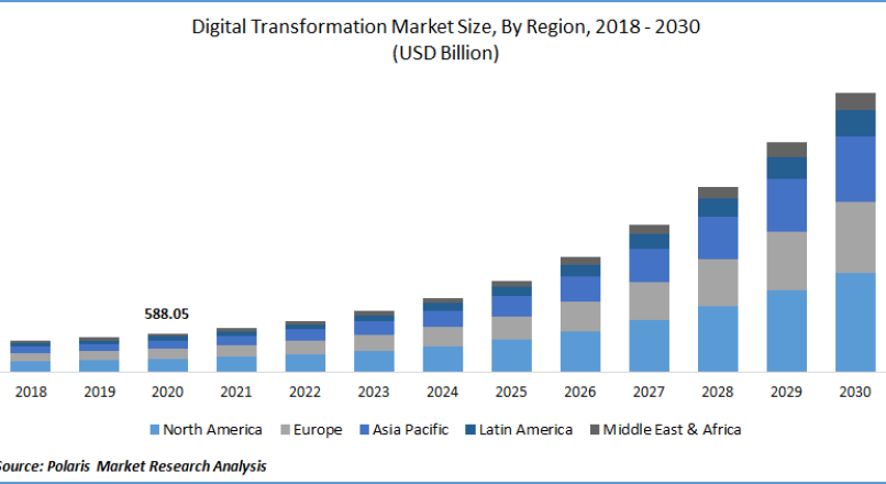 Digital Transformation Market Size, Shares, Growth, Industry Trends 2032